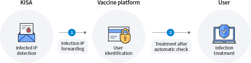 Infected IP detection(KISA) → ① Infection IP forwarding → User identification(Vaccine platform) → ② Treatment after automatic check → Infection treatment(User)