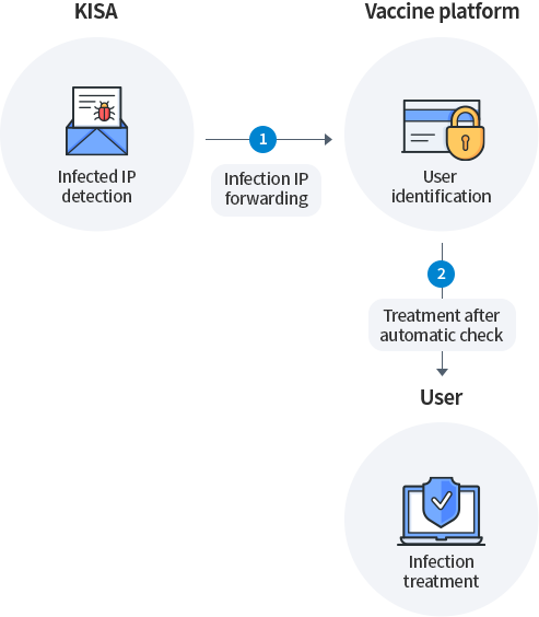 Infected IP detection(KISA) → ① Infection IP forwarding → User identification(Vaccine platform) → ② Treatment after automatic check → Infection treatment(User)
