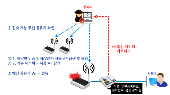 취약 공유기 통한 통신 내용 유출 이해도 : 1. 접속가능 무선공유기 확인 2-1. 취약한 인증방식(WEP) 사용 AP 탐색 후 해킹 2-2. 기본 패스워드 사용 AP탐색 3. 해당 공유기 Wi-Fi 접속 4. 통신데이터 가로채기(이름, 주민등록번호, 전화번호, 금융 정보 등)