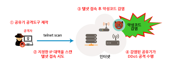 텔넷 접속 통한 DDoS 공격용 악성코드 설치 : 1. 공유기 공격도구 제작 2. 지정한 IP대역을 스캔, 텔넷 접속 시도 3. 텔넷 접속 후 악성코드 감염 4. 감염된 공유기가 DDoS 공격 수행