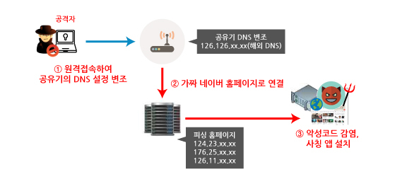 공유기 DNS 설정 변조를 통한 피싱 : 1.원격접속하여 공유기의 DNS 설정 변조 2. 가짜 네이버홈페이지로 연결 3. 악성코드감염, 사칭 앱 설치